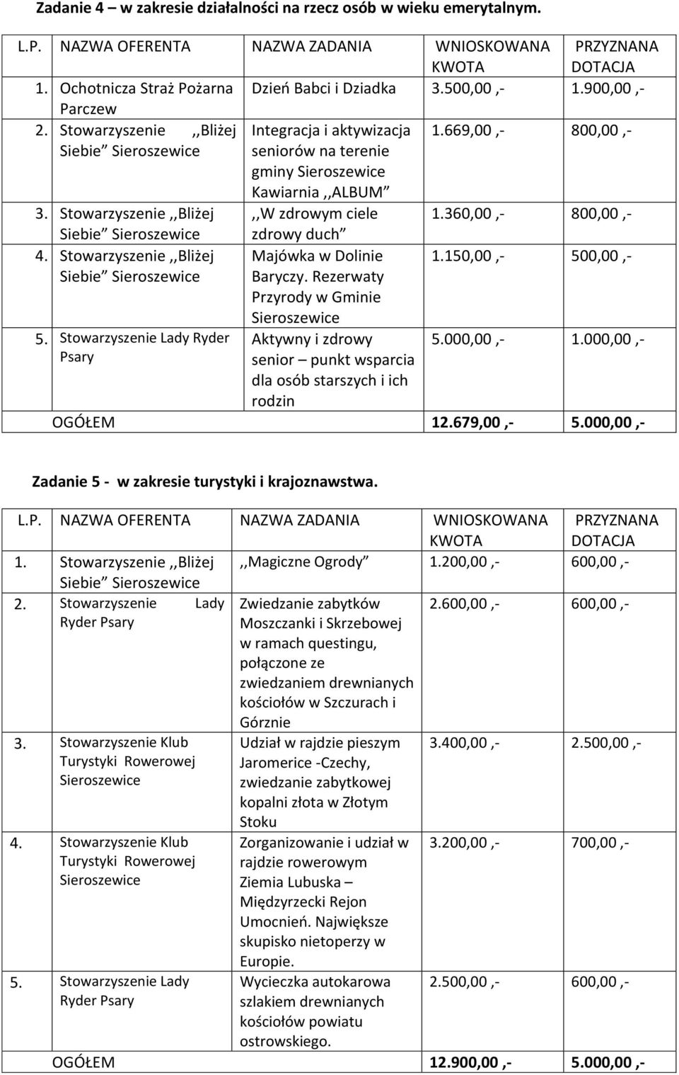 Stowarzyszenie Lady Ryder zdrowy duch Majówka w Dolinie Baryczy. Rezerwaty Przyrody w Gminie Aktywny i zdrowy senior punkt wsparcia dla osób starszych i ich rodzin 1.150,00,- 500,00,- 5.000,00,- 1.