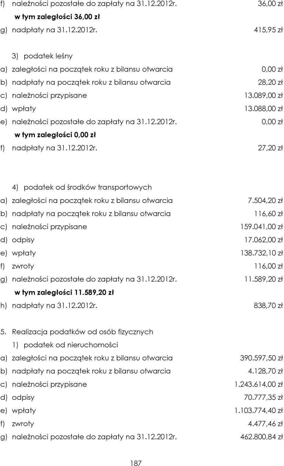 415,95 zł 3) podatek leśny a) zaległości na początek roku z bilansu otwarcia 0,00 zł b) nadpłaty na początek roku z bilansu otwarcia 28,20 zł c) należności przypisane 13.089,00 zł d) wpłaty 13.