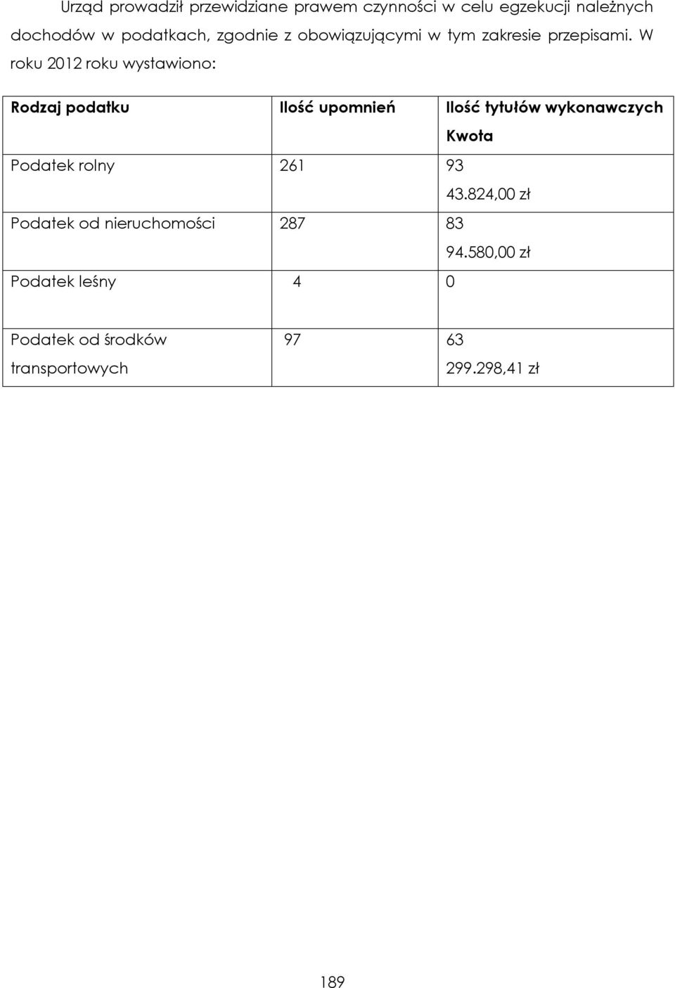 W roku 2012 roku wystawiono: Rodzaj podatku Ilość upomnień Ilość tytułów wykonawczych Kwota