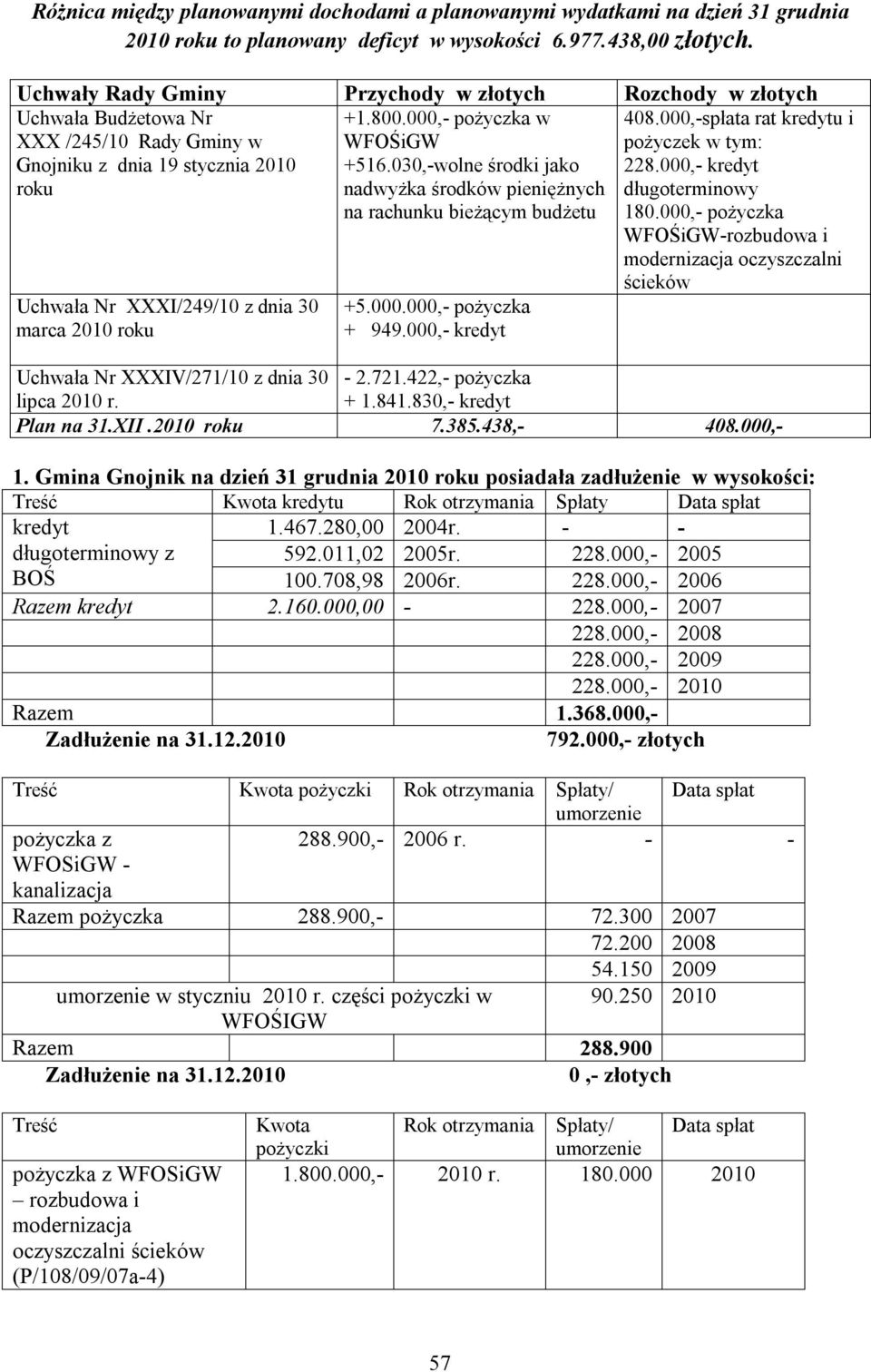 030,-wolne środki jako nadwyżka środków pieniężnych na rachunku bieżącym budżetu Uchwała Nr XXXI/249/10 z dnia 30 marca 2010 roku +5.000.000,- pożyczka + 949.000,- kredyt 408.