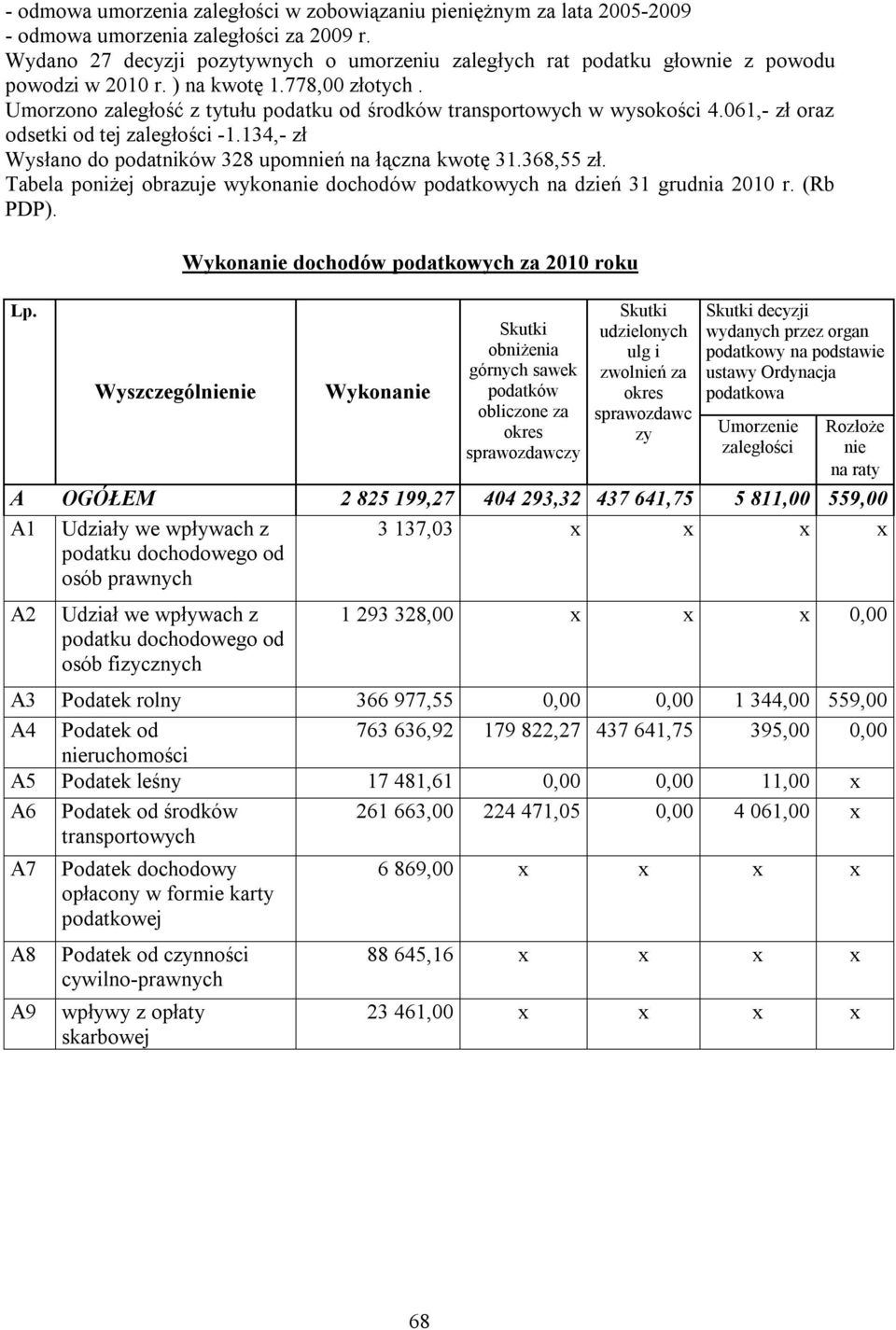 Umorzono zaległość z tytułu podatku od środków transportowych w wysokości 4.061,- zł oraz odsetki od tej zaległości -1.134,- zł Wysłano do podatników 328 upomnień na łączna kwotę 31.368,55 zł.