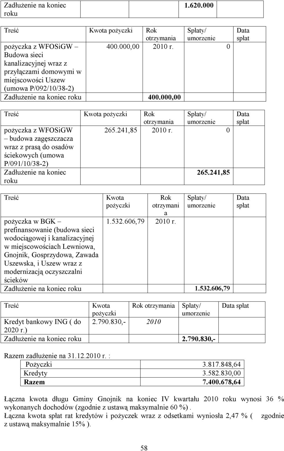 000,00 Treść Kwota pożyczki Rok otrzymania Spłaty/ umorzenie pożyczka z WFOSiGW 265.241,85 2010 r.
