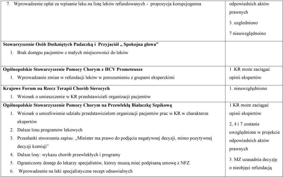 Wprowadzanie zmian w refundacji leków w porozumieniu z grupami eksperckimi Krajowe Forum na Rzecz Terapii Chorób Sierocych 1.