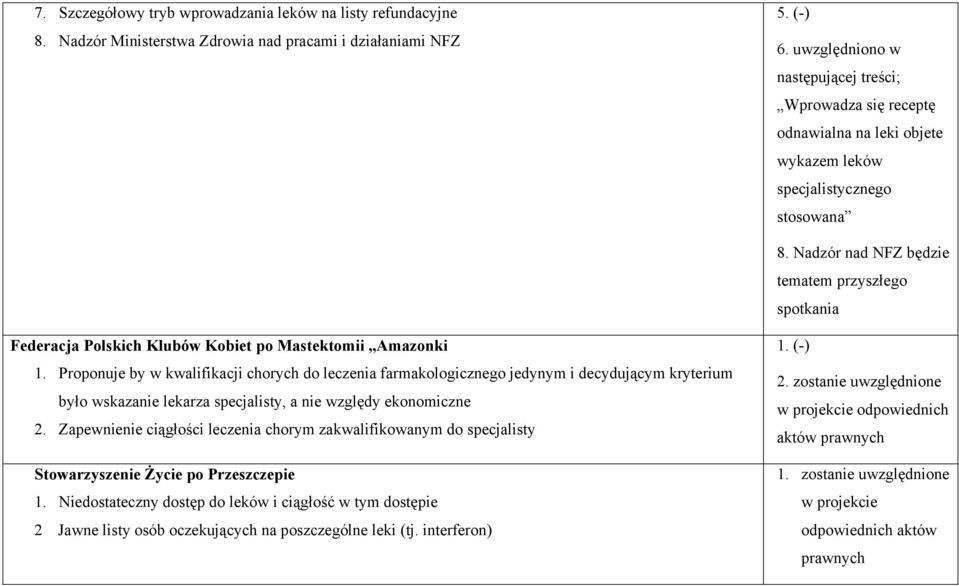 Nadzór nad NFZ będzie tematem przyszłego spotkania Federacja Polskich Klubów Kobiet po Mastektomii Amazonki 1.