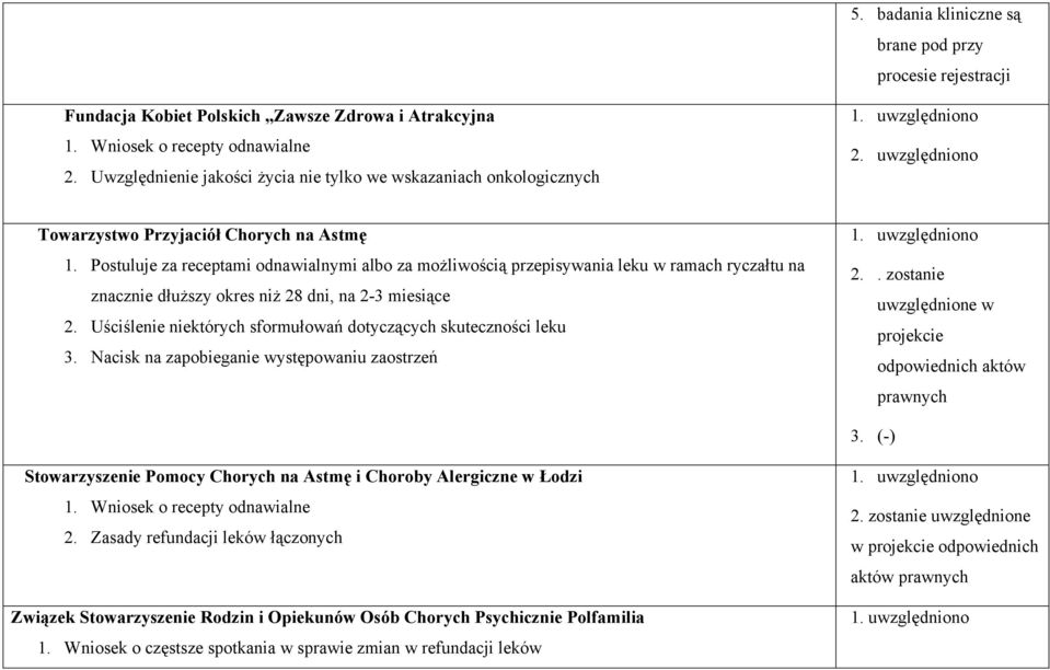 Postuluje za receptami odnawialnymi albo za możliwością przepisywania leku w ramach ryczałtu na znacznie dłuższy okres niż 28 dni, na 2-3 miesiące 2.