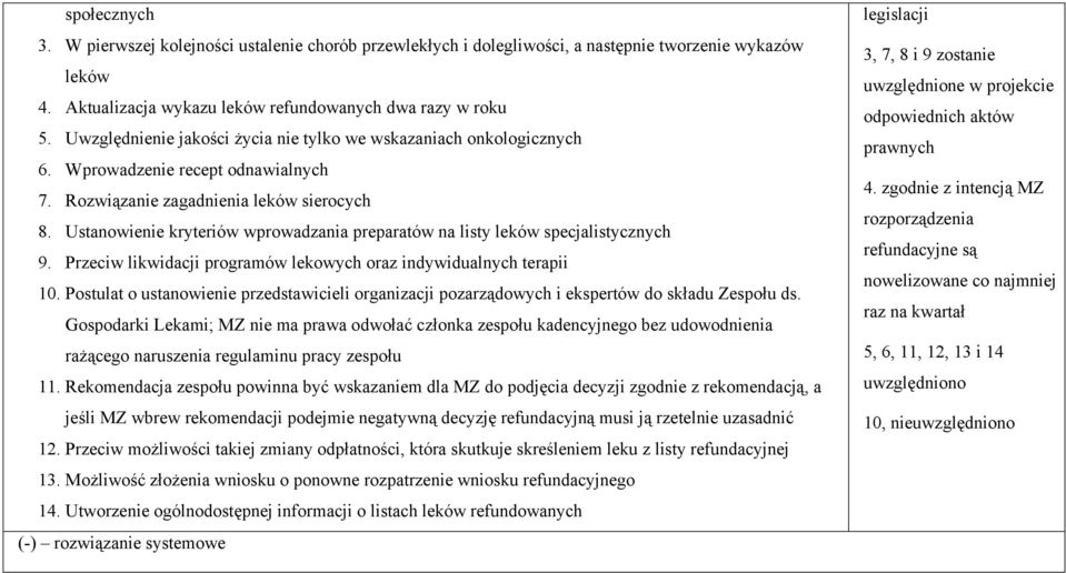 Ustanowienie kryteriów wprowadzania preparatów na listy leków specjalistycznych 9. Przeciw likwidacji programów lekowych oraz indywidualnych terapii 10.