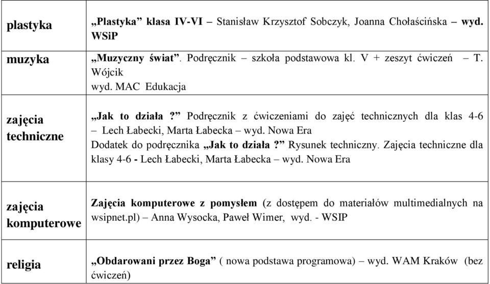 Nowa Era Dodatek do podręcznika Jak to działa? Rysunek techniczny. Zajęcia techniczne dla klasy 4-6 - Lech Łabecki, Marta Łabecka wyd.