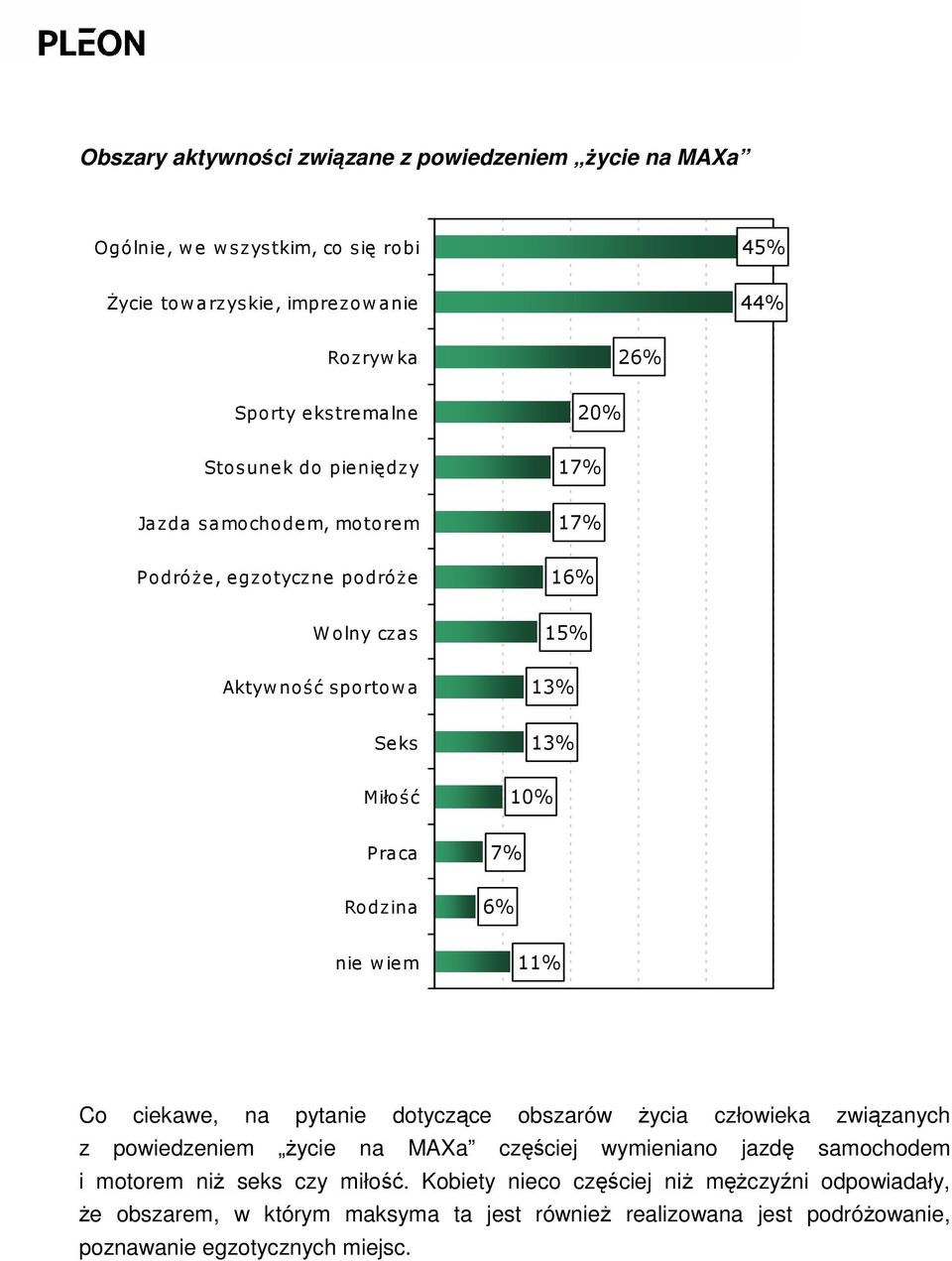 6% nie wiem 11% Co ciekawe, na pytanie dotyczące obszarów Ŝycia człowieka związanych z powiedzeniem Ŝycie na MAXa częściej wymieniano jazdę samochodem i motorem niŝ seks