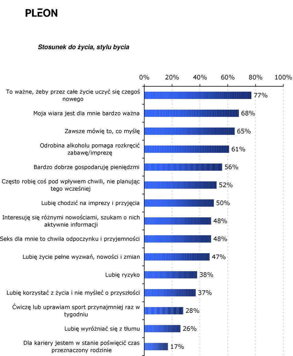 róŝnymi nowościami, szukam o nich aktywnie informacji Seks dla mnie to chwila odpoczynku i przyjemności 65% 61% 56% 50% Lubię Ŝycie pełne wyzwań, nowości i zmian 47% Lubię ryzyko 38% Lubię