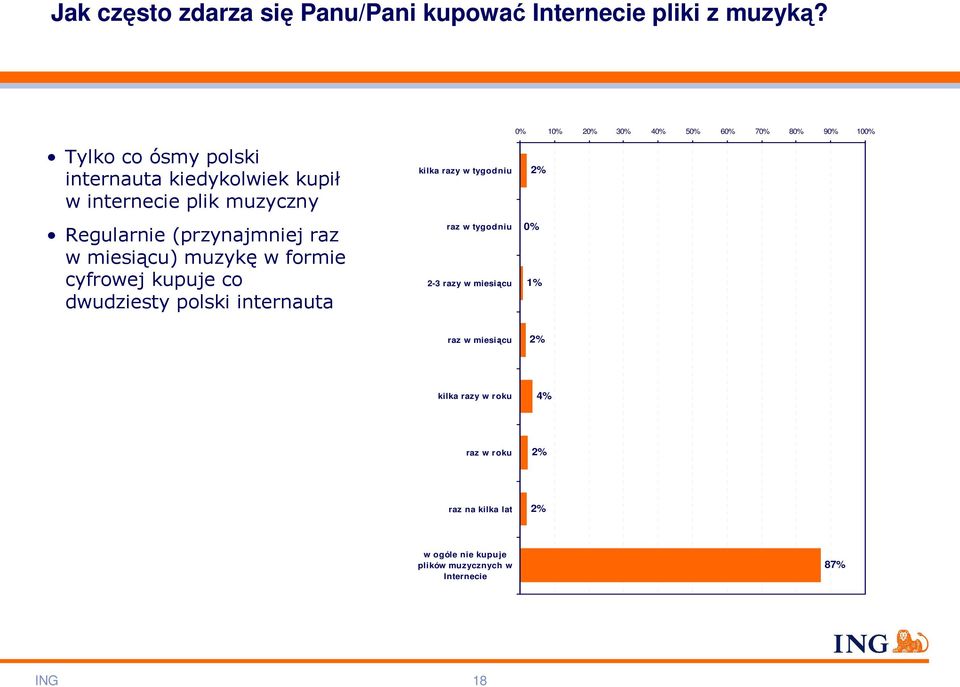 muzykę w formie cyfrowej kupuje co dwudziesty polski internauta 0% 10% 20% 30% 40% 50% 60% 70% 80% 90% 100% kilka razy w