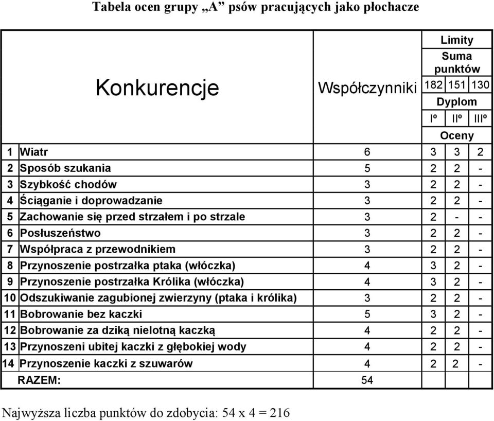 postrzałka ptaka (włóczka) 4 3 2-9 Przynoszenie postrzałka Królika (włóczka) 4 3 2-10 Odszukiwanie zagubionej zwierzyny (ptaka i królika) 3 2 2-11 Bobrowanie bez kaczki 5 3 2-12