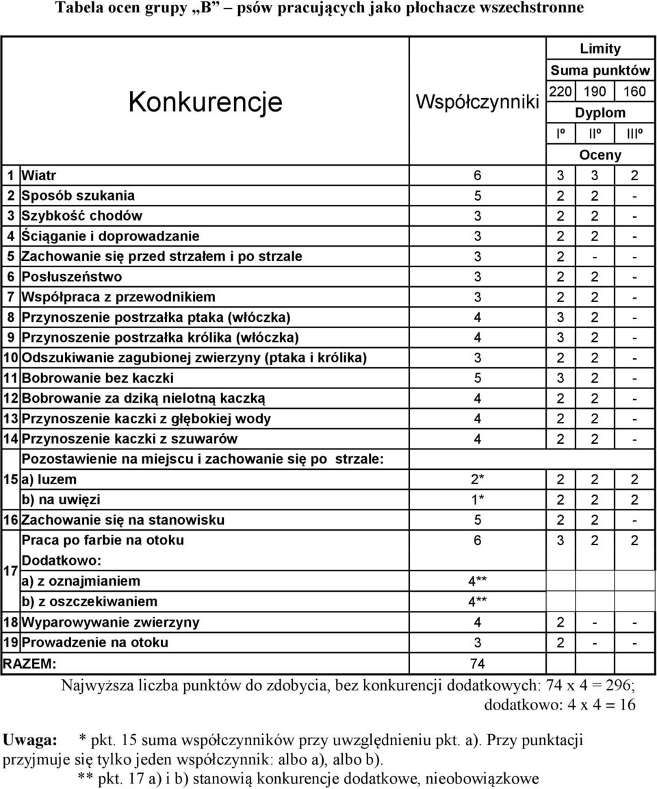 4 3 2-9 Przynoszenie postrzałka królika (włóczka) 4 3 2-10 Odszukiwanie zagubionej zwierzyny (ptaka i królika) 3 2 2-11 Bobrowanie bez kaczki 5 3 2-12 Bobrowanie za dziką nielotną kaczką 4 2 2-13