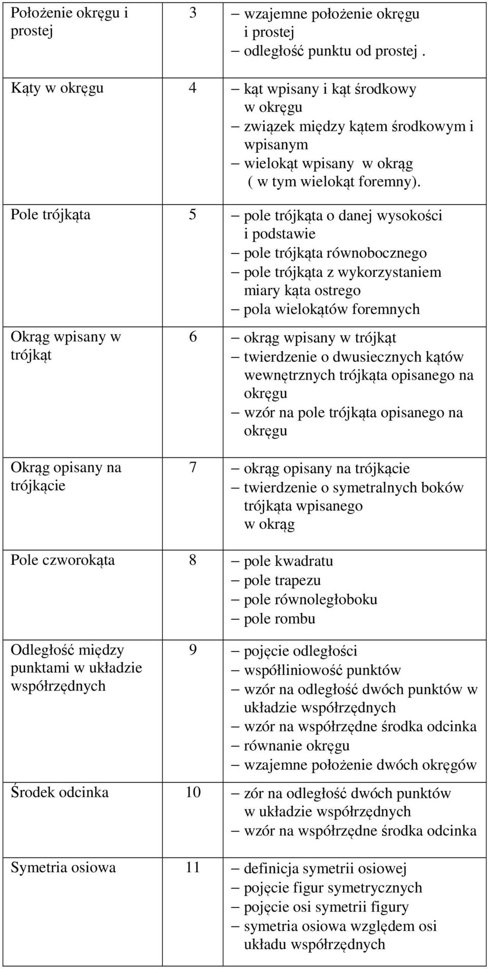 Pole trójkąta 5 pole trójkąta o danej wysokości i podstawie pole trójkąta równobocznego pole trójkąta z wykorzystaniem miary kąta ostrego pola wielokątów foremnych Okrąg wpisany w trójkąt 6 okrąg