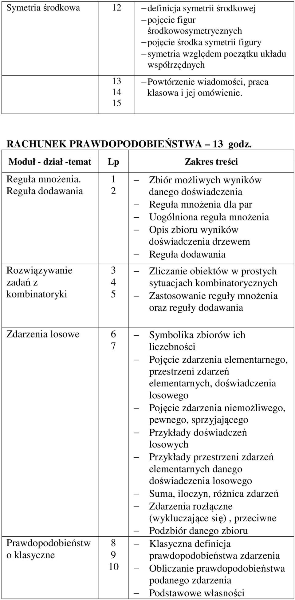 Reguła dodawania Rozwiązywanie zadań z kombinatoryki 1 3 4 5 Zbiór możliwych wyników danego doświadczenia Reguła mnożenia dla par Uogólniona reguła mnożenia Opis zbioru wyników doświadczenia drzewem