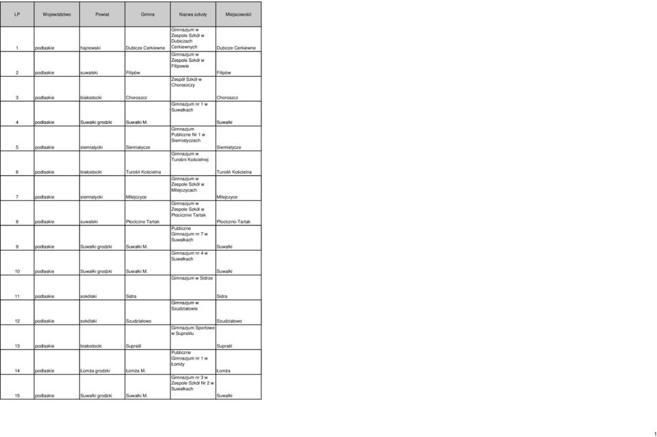 Nr 1 w Siemiatyczach 5 podlaskie siemiatycki Siemiatycze Turośni Kościelnej Siemiatycze 6 podlaskie białostocki Turośń Kościelna 7 podlaskie siemiatycki Milejczyce 8 podlaskie suwalski Płociczno