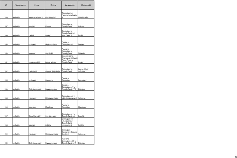 Rynku Pracy w 142 podlaskie białostocki Czarrna Białostocka Czarna Wieś Kościelna 143 podlaskie grajewski Szczuczyn Szczuczyn 144 podlaskie grodzki miasto Społeczne nr 7 w PTO 145 podlaskie hajnowski