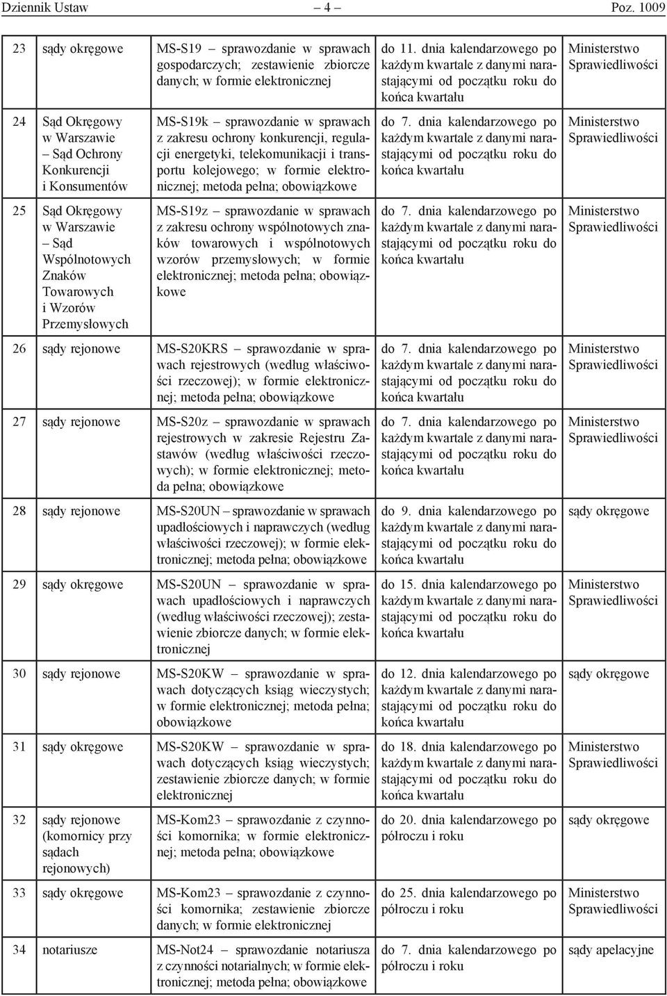 Znaków Towarowych i Wzorów Przemysłowych MS-S19k sprawozdanie w sprawach z zakresu ochrony konkurencji, regulacji energetyki, telekomunikacji i transportu kolejowego; ; MS-S19z sprawozdanie w