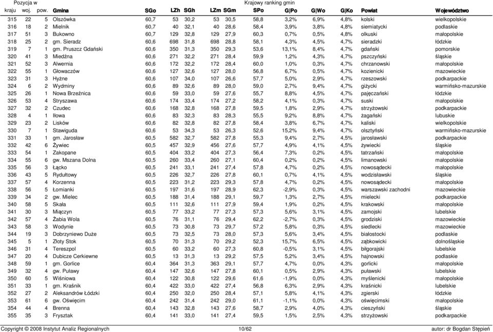 Pruszcz Gdański 60,6 350 31,3 350 29,3 53,6 13,1% 8,4% 4,7% gdański pomorskie 320 41 3 Miedźna 60,6 271 32,2 271 28,4 59,9 1,2% 4,3% 4,7% pszczyński śląskie 321 52 3 Alwernia 60,6 172 32,2 172 28,4