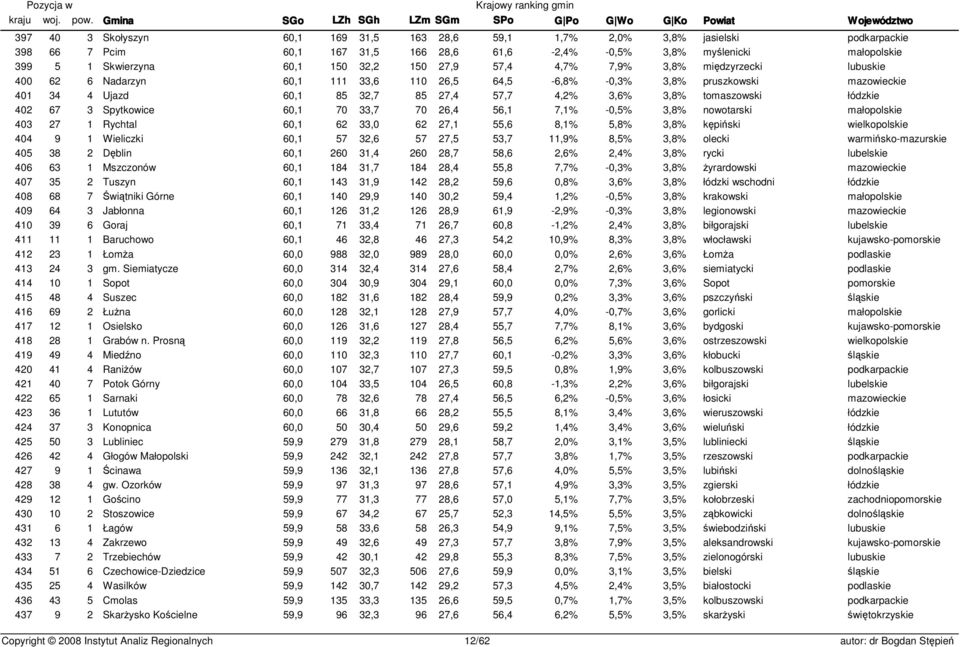 tomaszowski łódzkie 402 67 3 Spytkowice 60,1 70 33,7 70 26,4 56,1 7,1% -0,5% 3,8% nowotarski małopolskie 403 27 1 Rychtal 60,1 62 33,0 62 27,1 55,6 8,1% 5,8% 3,8% kępiński wielkopolskie 404 9 1