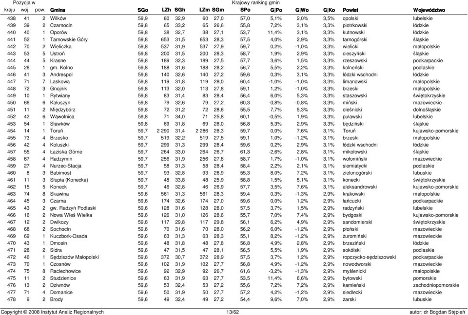 małopolskie 443 53 5 Ustroń 59,8 200 31,5 200 28,3 58,7 1,9% 2,9% 3,3% cieszyński śląskie 444 44 5 Krasne 59,8 189 32,3 189 27,5 57,7 3,6% 1,5% 3,3% rzeszowski podkarpackie 445 26 1 gm.