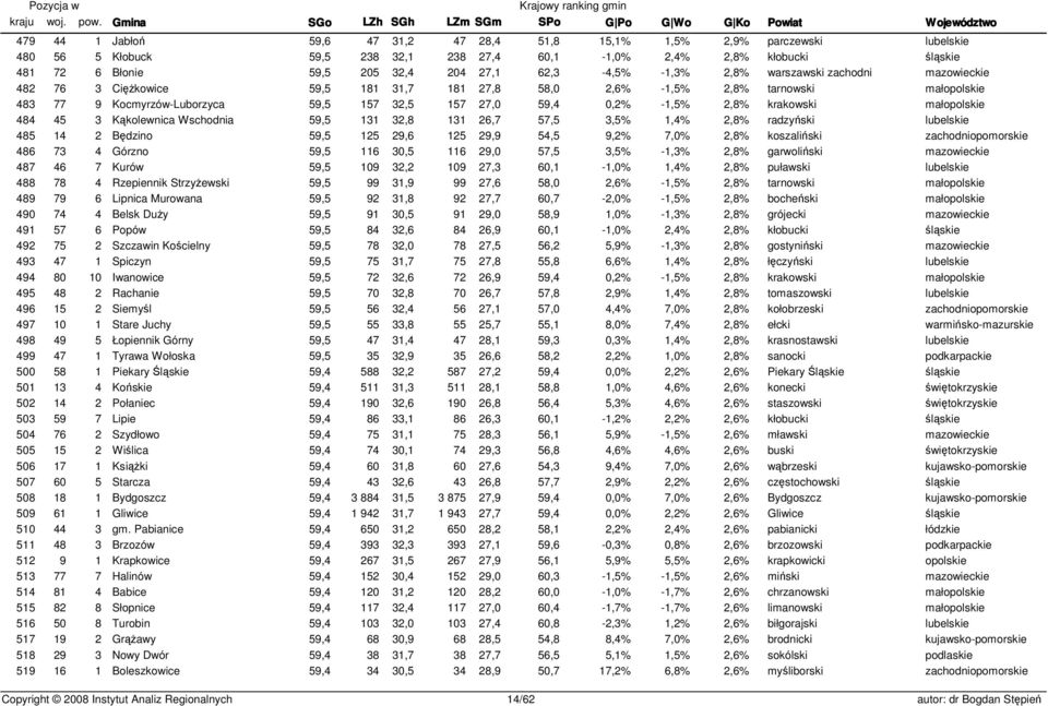 0,2% -1,5% 2,8% krakowski małopolskie 484 45 3 Kąkolewnica Wschodnia 59,5 131 32,8 131 26,7 57,5 3,5% 1,4% 2,8% radzyński lubelskie 485 14 2 Będzino 59,5 125 29,6 125 29,9 54,5 9,2% 7,0% 2,8%