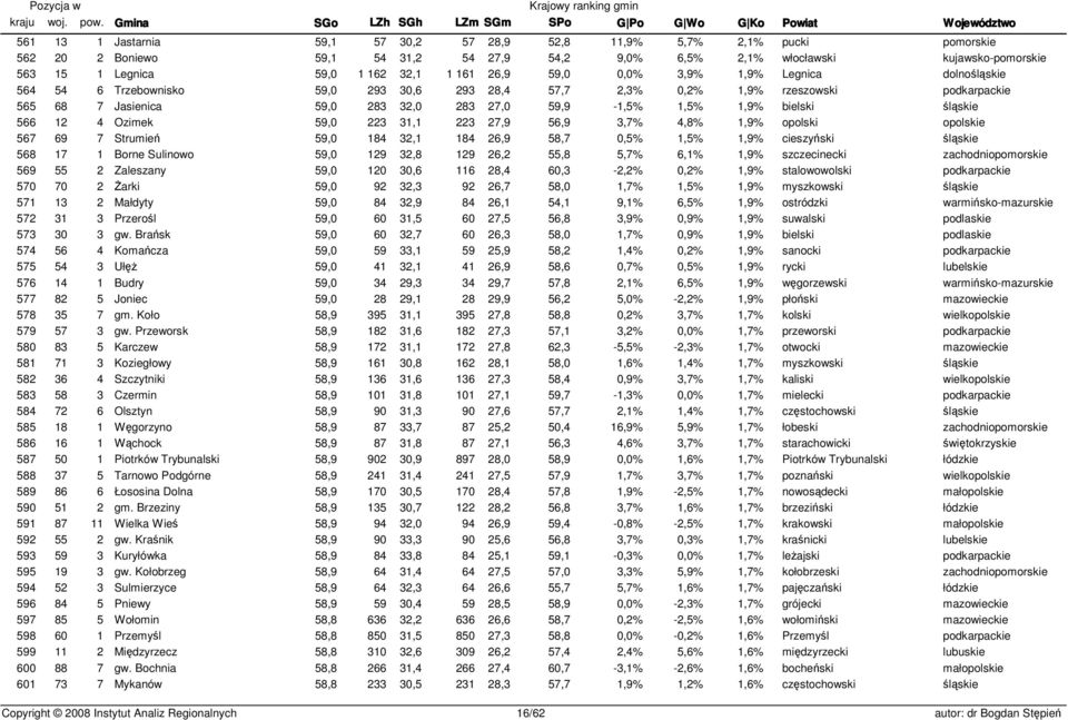 1,9% bielski śląskie 566 12 4 Ozimek 59,0 223 31,1 223 27,9 56,9 3,7% 4,8% 1,9% opolski opolskie 567 69 7 Strumień 59,0 184 32,1 184 26,9 58,7 0,5% 1,5% 1,9% cieszyński śląskie 568 17 1 Borne