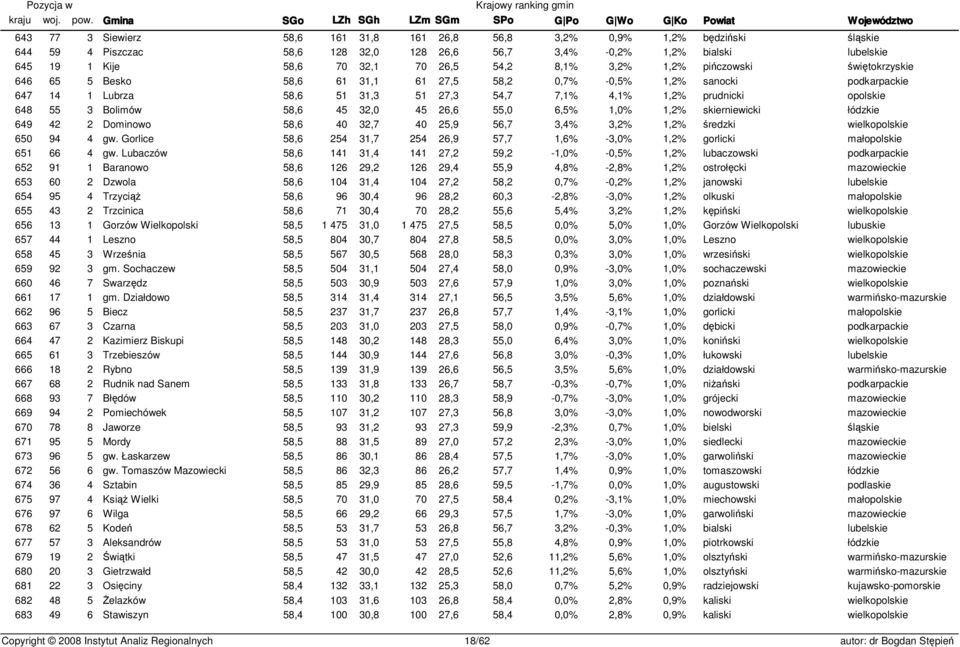 55 3 Bolimów 58,6 45 32,0 45 26,6 55,0 6,5% 1,0% 1,2% skierniewicki łódzkie 649 42 2 Dominowo 58,6 40 32,7 40 25,9 56,7 3,4% 3,2% 1,2% średzki wielkopolskie 650 94 4 gw.