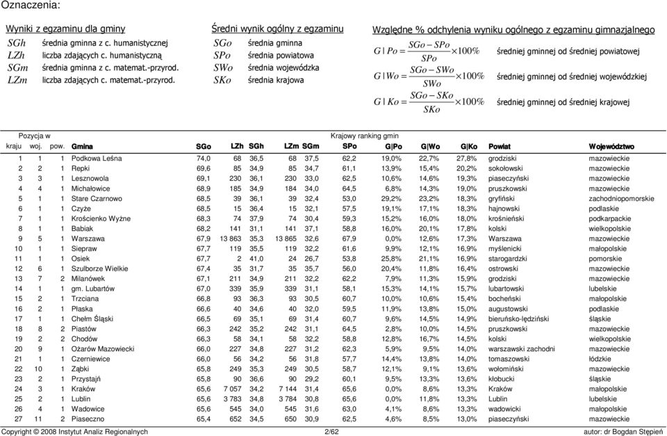 Średni wynik ogólny z egzaminu średnia gminna średnia powiatowa SWo średnia wojewódzka SKo średnia krajowa Względne % odchylenia wyniku ogólnego z egzaminu gimnazjalnego G Po = 100% średniej gminnej