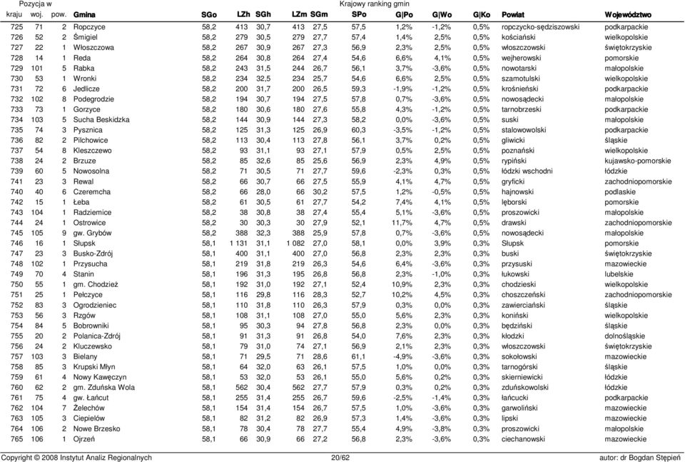 56,1 3,7% -3,6% 0,5% nowotarski małopolskie 730 53 1 Wronki 58,2 234 32,5 234 25,7 54,6 6,6% 2,5% 0,5% szamotulski wielkopolskie 731 72 6 Jedlicze 58,2 200 31,7 200 26,5 59,3-1,9% -1,2% 0,5%