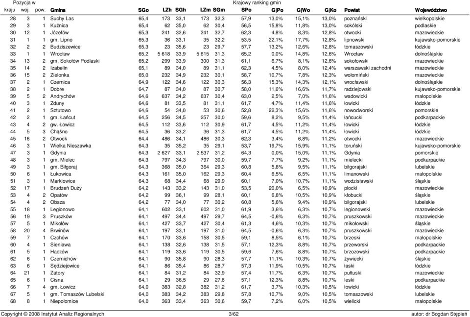 Lipno 65,3 36 33,1 35 32,2 53,5 22,1% 17,7% 12,8% lipnowski kujawsko-pomorskie 32 2 2 Budziszewice 65,3 23 35,6 23 29,7 57,7 13,2% 12,6% 12,8% tomaszowski łódzkie 33 1 1 Wrocław 65,2 5 618 33,9 5 615