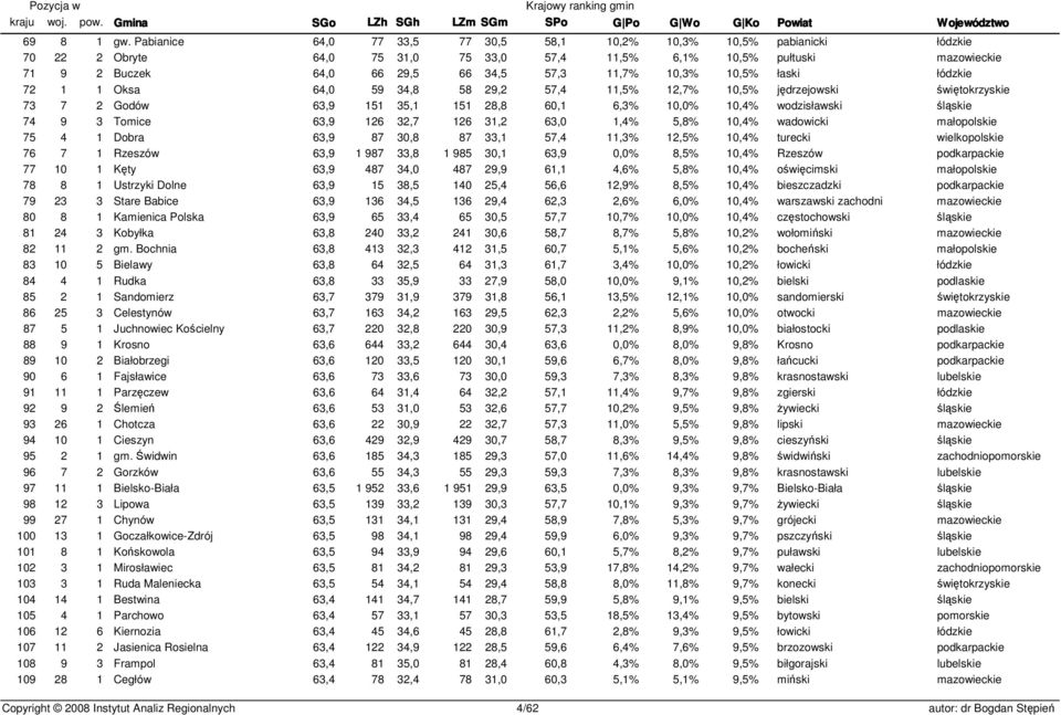 10,3% 10,5% łaski łódzkie 72 1 1 Oksa 64,0 59 34,8 58 29,2 57,4 11,5% 12,7% 10,5% jędrzejowski świętokrzyskie 73 7 2 Godów 63,9 151 35,1 151 28,8 60,1 6,3% 10,0% 10,4% wodzisławski śląskie 74 9 3