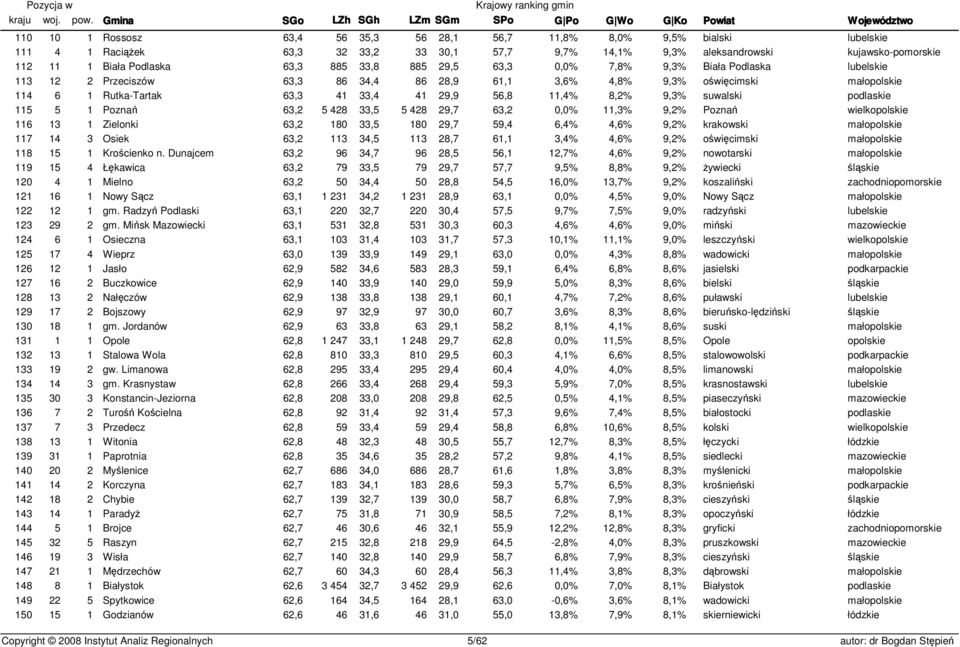 11,4% 8,2% 9,3% suwalski podlaskie 115 5 1 Poznań 63,2 5 428 33,5 5 428 29,7 63,2 0,0% 11,3% 9,2% Poznań wielkopolskie 116 13 1 Zielonki 63,2 180 33,5 180 29,7 59,4 6,4% 4,6% 9,2% krakowski