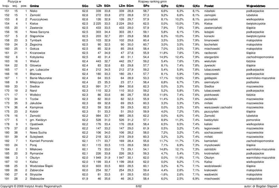 zawierciański śląskie 156 16 1 Nowa Sarzyna 62,5 303 34,4 303 28,1 59,1 5,8% 6,1% 7,9% leżajski podkarpackie 157 5 2 Stąporków 62,5 203 32,7 201 29,8 58,8 6,3% 10,0% 7,9% konecki świętokrzyskie 158