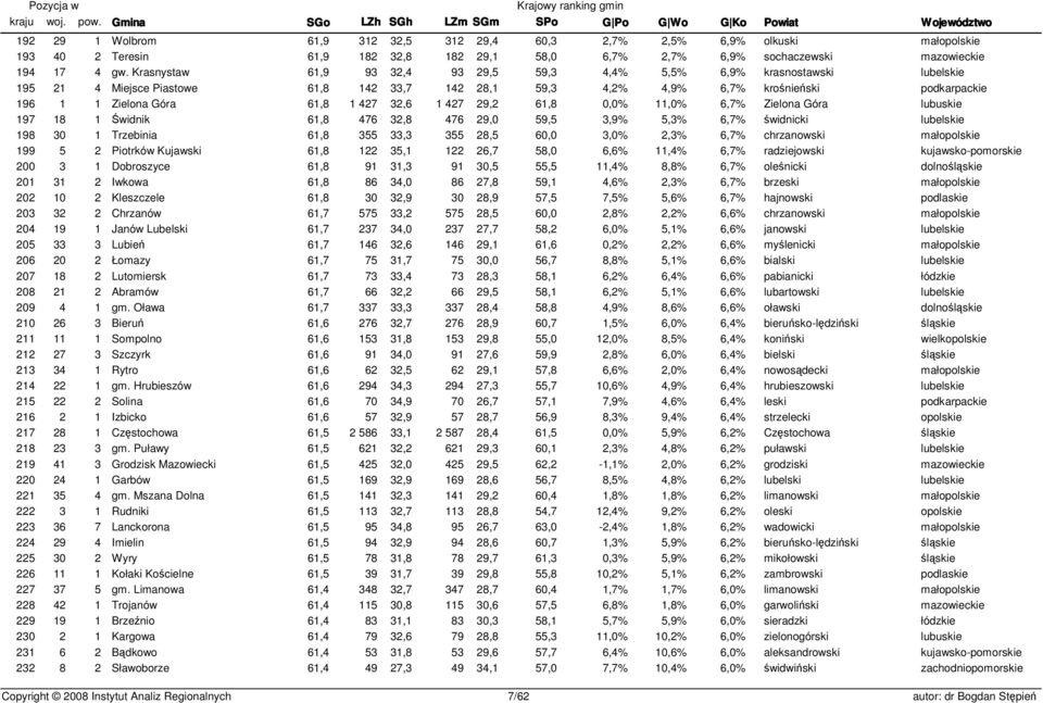 427 32,6 1 427 29,2 61,8 0,0% 11,0% 6,7% Zielona Góra lubuskie 197 18 1 Świdnik 61,8 476 32,8 476 29,0 59,5 3,9% 5,3% 6,7% świdnicki lubelskie 198 30 1 Trzebinia 61,8 355 33,3 355 28,5 60,0 3,0% 2,3%