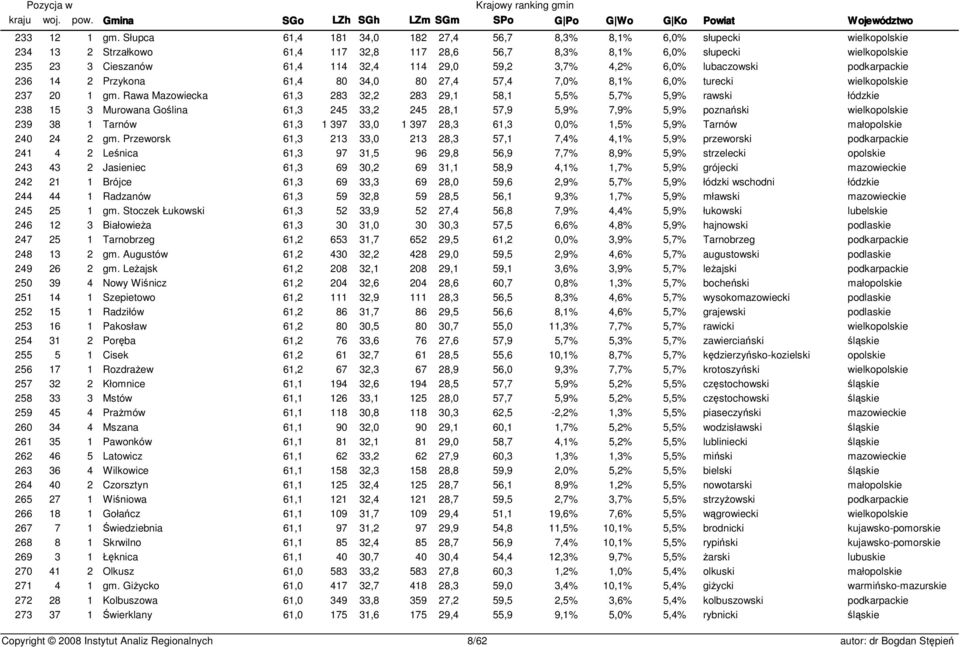 29,0 59,2 3,7% 4,2% 6,0% lubaczowski podkarpackie 236 14 2 Przykona 61,4 80 34,0 80 27,4 57,4 7,0% 8,1% 6,0% turecki wielkopolskie 237 20 1 gm.