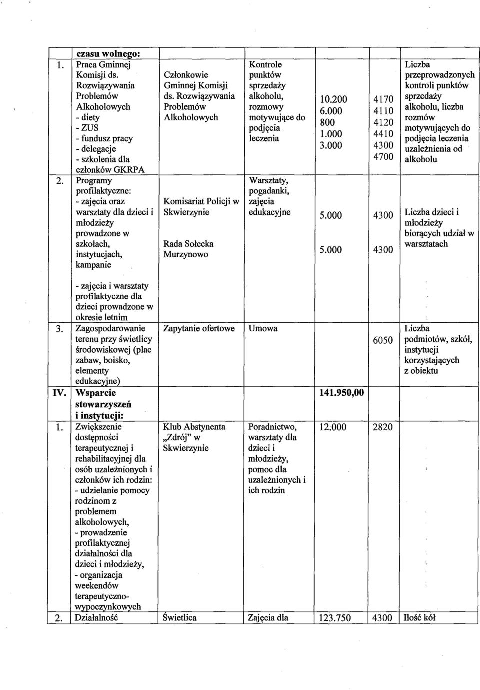 000 4110 - diety Alkoholowych motywujące do rozmów -zus 800 4120 podjęcia motywujących do - fundusz pracy leczenia 1.000 4410 podjęcia leczenia - delegacje 3.