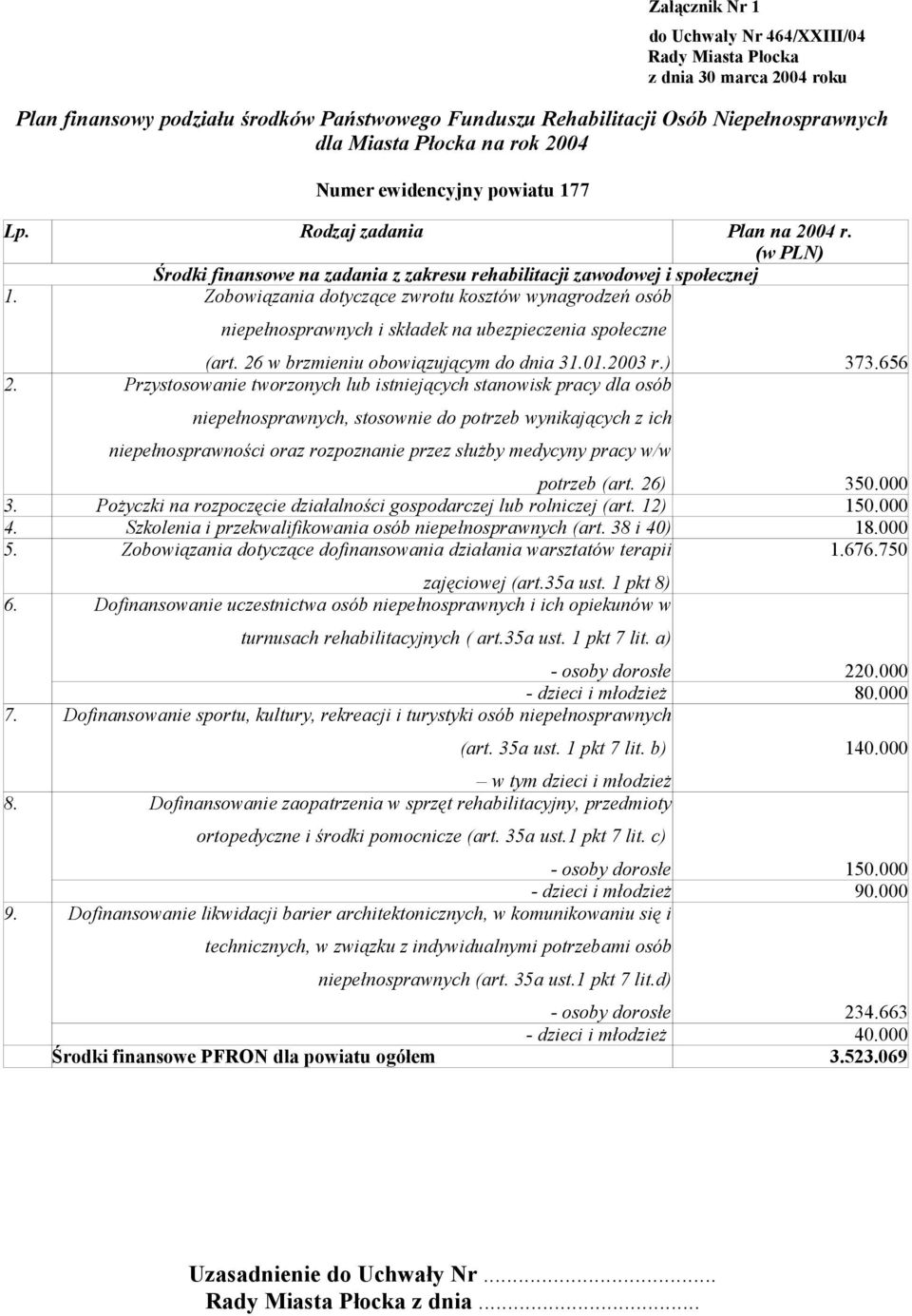 Zobowiązania dotyczące zwrotu kosztów wynagrodzeń osób niepełnosprawnych i składek na ubezpieczenia społeczne (art. 26 w brzmieniu obowiązującym do dnia 31.01.2003 r.) 373.656 2.