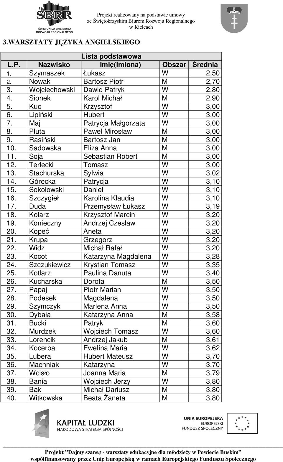 Soja Sebastian Robert M 3,00 12. Terlecki Tomasz W 3,00 13. Stachurska Sylwia W 3,02 14. Górecka Patrycja W 3,10 15. Soko owski Daniel W 3,10 16. Szczygie Karolina Klaudia W 3,10 17.