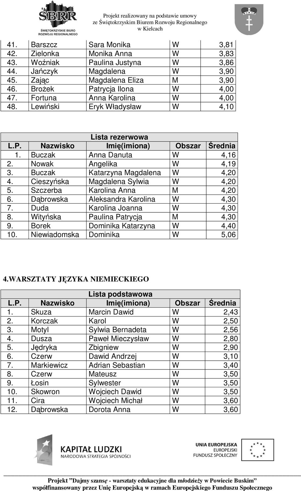 Cieszy ska Magdalena Sylwia W 4,20 5. Szczerba Karolina Anna M 4,20 6. browska Aleksandra Karolina W 4,30 7. Duda Karolina Joanna W 4,30 8. Wity ska Paulina Patrycja M 4,30 9.