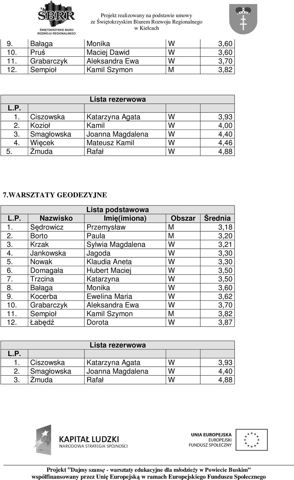 Krzak Sylwia Magdalena W 3,21 4. Jankowska Jagoda W 3,30 5. Nowak Klaudia Aneta W 3,30 6. Domaga a Hubert Maciej W 3,50 7. Trzcina Katarzyna W 3,50 8. Ba aga Monika W 3,60 9.