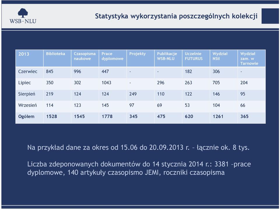 114 123 145 97 69 53 104 66 Ogółem 1528 1545 1778 345 475 620 1261 365 Wydział zam. w Tarnowie Na przykład dane za okres od 15.06 do 20.09.