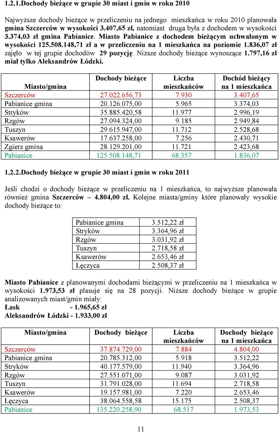 836,07 zł zajęło w tej grupie dochodów 29 pozycję. Niższe dochody bieżące wynoszące 1.797,16 zł miał tylko Aleksandrów Łódzki. Dochody bieżące Dochód bieżący Miasto/gmina Szczerców 27.022.656,73 7.