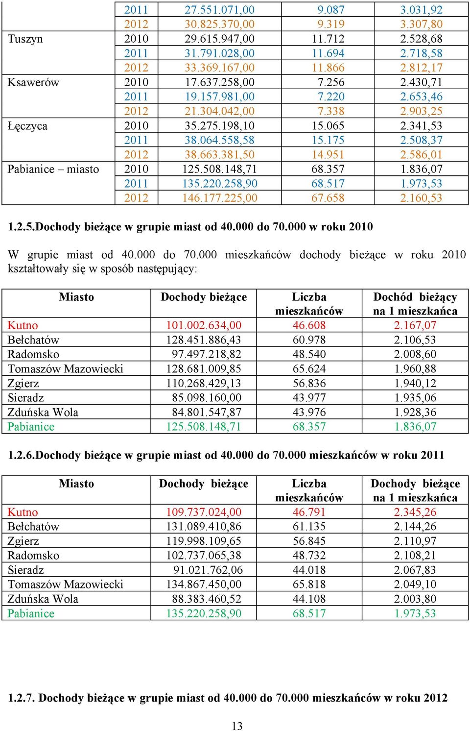 586,01 Pabianice miasto 2010 125.508.148,71 68.357 1.836,07 2011 135.220.258,90 68.517 1.973,53 2012 146.177.225,00 67.658 2.160,53 1.2.5.Dochody bieżące w grupie miast od 40.000 do 70.