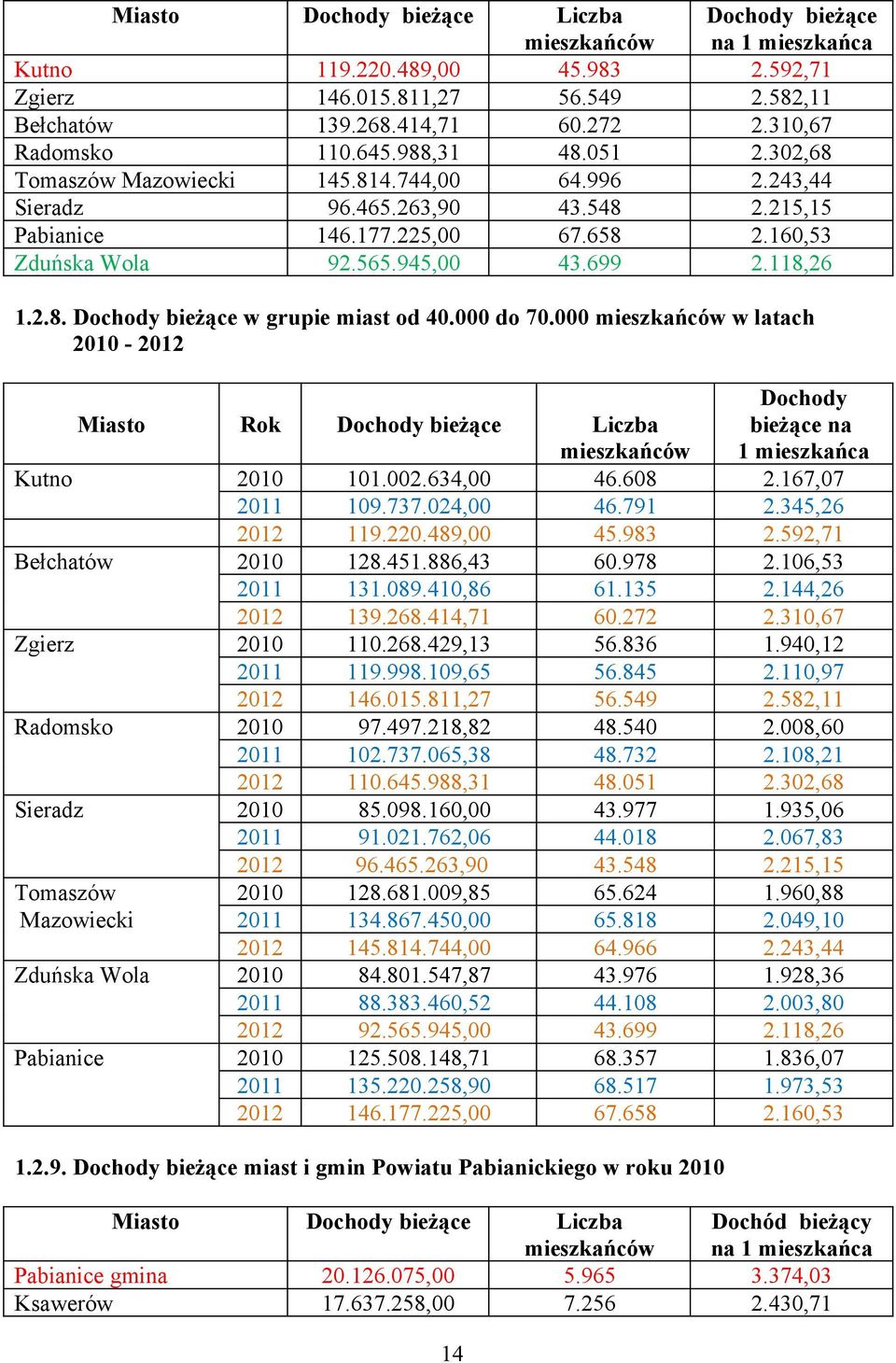 000 do 70.000 w latach 2010-2012 Miasto Rok Dochody bieżące Dochody bieżące na 1 mieszkańca Kutno 2010 101.002.634,00 46.608 2.167,07 2011 109.737.024,00 46.791 2.345,26 2012 119.220.489,00 45.983 2.