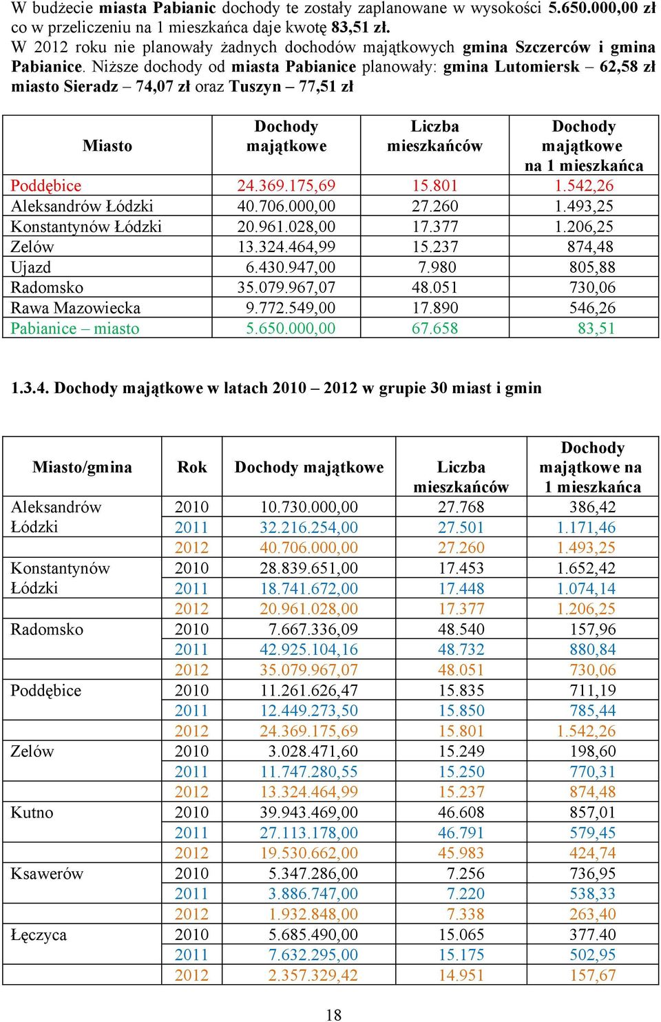 Niższe dochody od miasta Pabianice planowały: gmina Lutomiersk 62,58 zł miasto Sieradz 74,07 zł oraz Tuszyn 77,51 zł Miasto Dochody Dochody Poddębice 24.369.175,69 15.801 1.