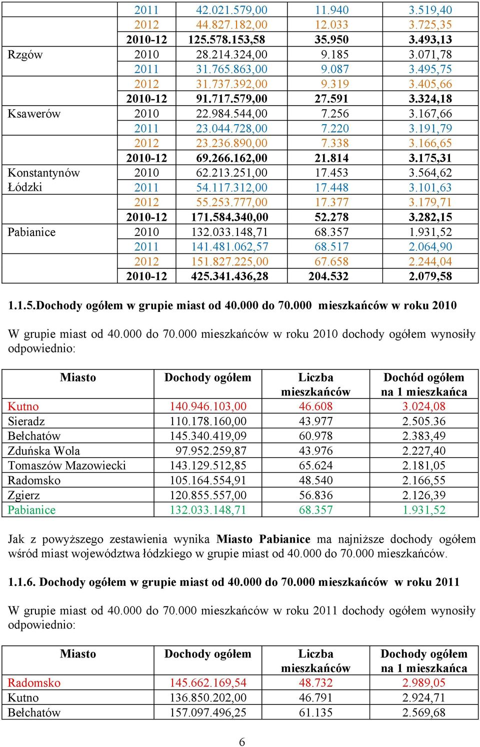 814 3.175,31 Konstantynów Łódzki 2010 62.213.251,00 17.453 3.564,62 2011 54.117.312,00 17.448 3.101,63 2012 55.253.777,00 17.377 3.179,71 2010-12 171.584.340,00 52.278 3.282,15 Pabianice 2010 132.033.