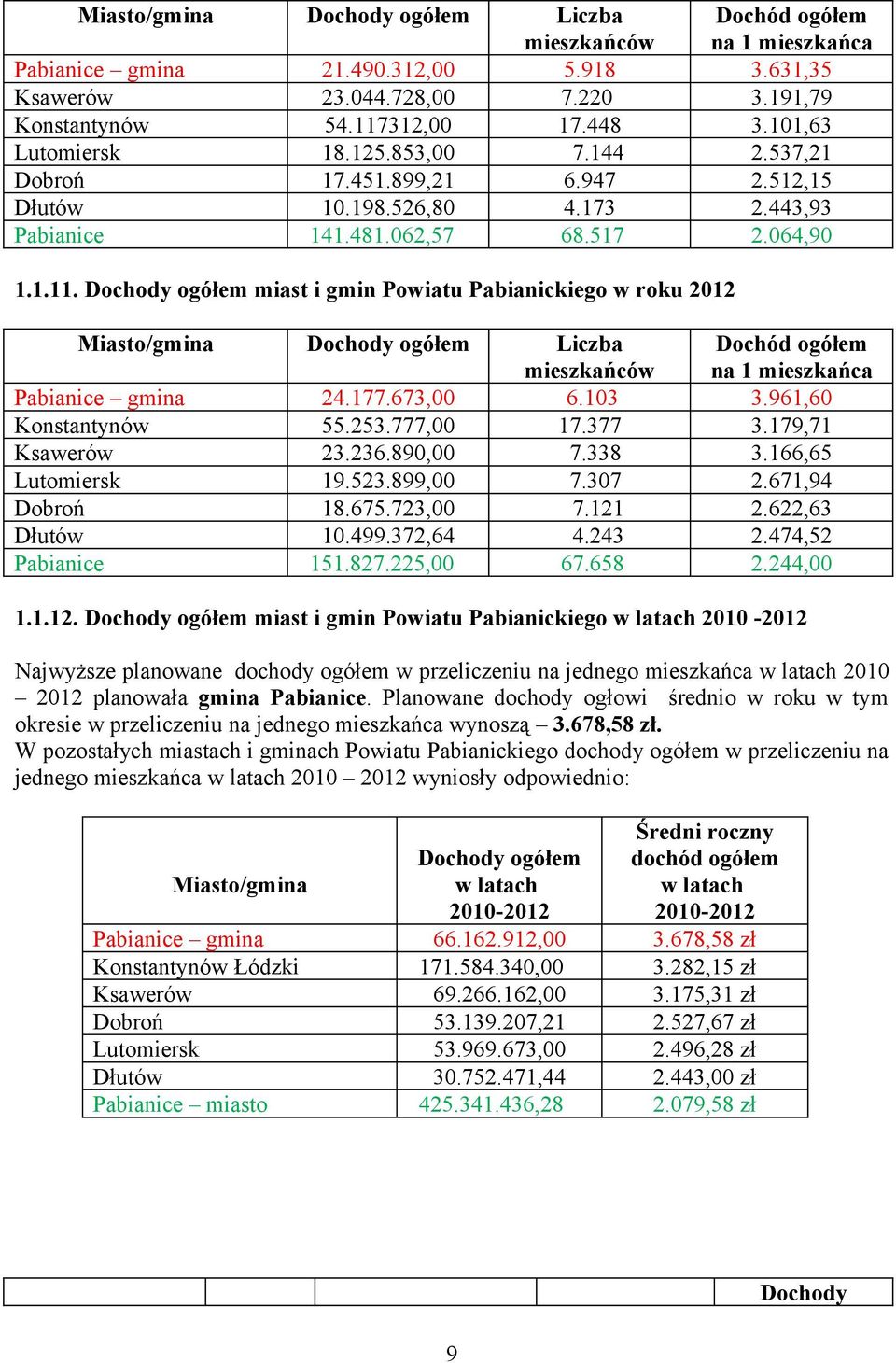 Dochody ogółem miast i gmin Powiatu Pabianickiego w roku 2012 Miasto/gmina Dochody ogółem Dochód ogółem Pabianice gmina 24.177.673,00 6.103 3.961,60 Konstantynów 55.253.777,00 17.377 3.