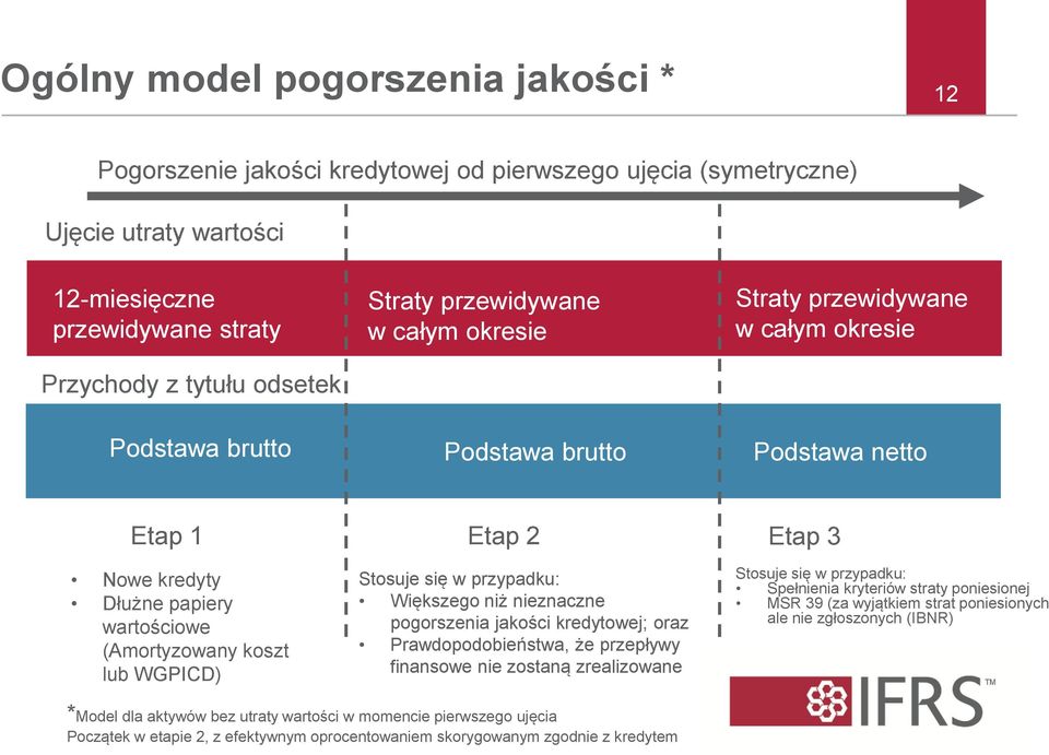 WGPICD) Stosuje się w przypadku: Większego niż nieznaczne pogorszenia jakości kredytowej; oraz Prawdopodobieństwa, że przepływy finansowe nie zostaną zrealizowane Stosuje się w przypadku: Spełnienia