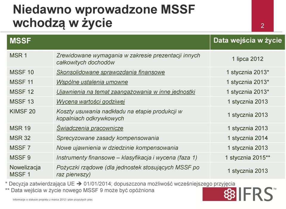 jednostki 1 stycznia 2013* MSSF 13 Wycena wartości godziwej 1 stycznia 2013 KIMSF 20 Koszty usuwania nadkładu na etapie produkcji w kopalniach odkrywkowych 1 stycznia 2013 MSR 19 Świadczenia