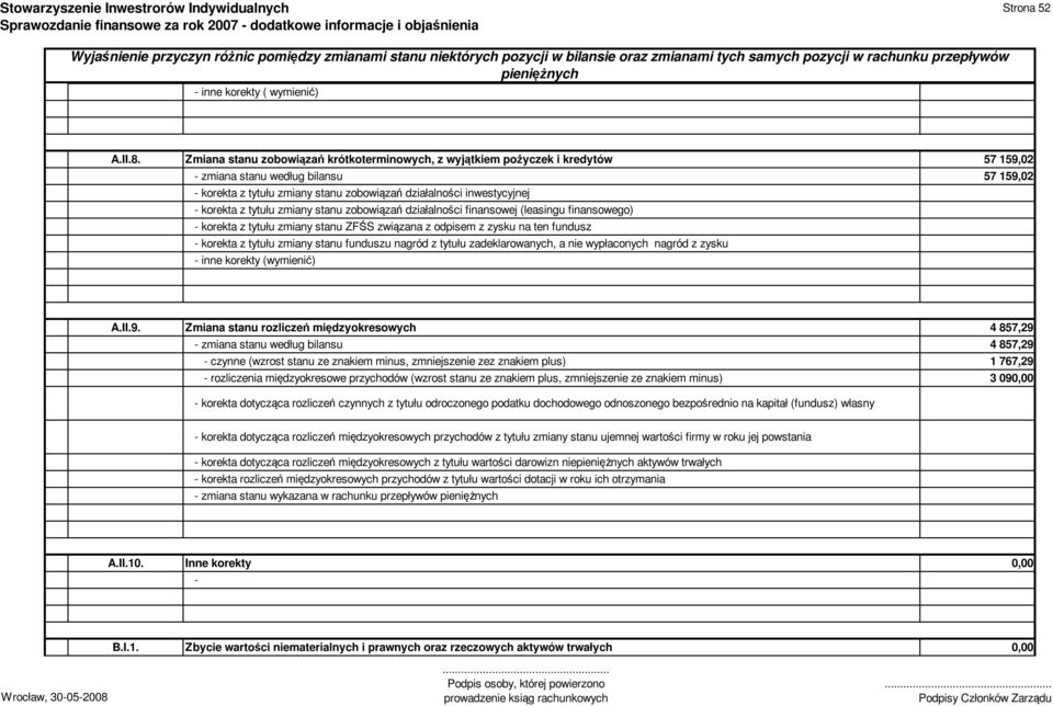 z tytułu zmiany stanu zobowiązań działalności finansowej (leasingu finansowego) korekta z tytułu zmiany stanu ZFŚS związana z odpisem z zysku na ten fundusz korekta z tytułu zmiany stanu funduszu